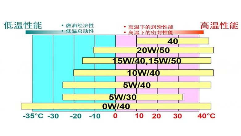 機(jī)油粘度等級一覽表，機(jī)油粘度等級劃分標(biāo)準(zhǔn)